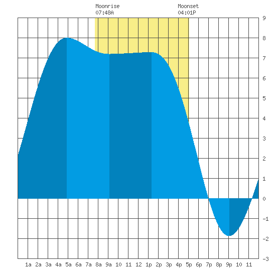 Sunset Beach tide chart for Tuesday, January 28, 2025