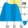 Sunset Beach tide chart for Tuesday, January 28, 2025
