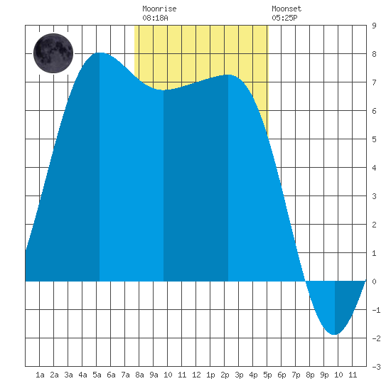 Sunset Beach tide chart for Wednesday, January 29, 2025