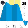 Sunset Beach tide chart for Wednesday, January 29, 2025