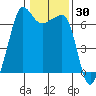 Sunset Beach tide chart for Thursday, January 30, 2025