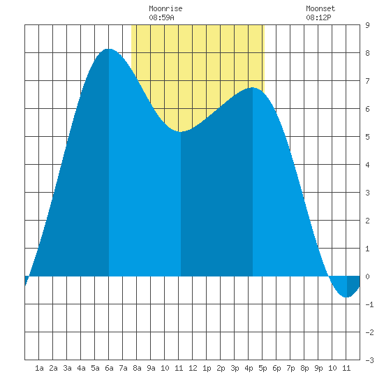 Sunset Beach tide chart for Friday, January 31, 2025