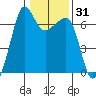 Sunset Beach tide chart for Friday, January 31, 2025