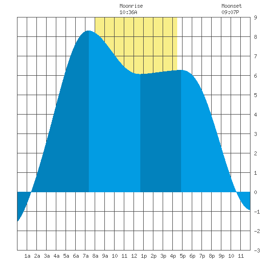 Sunset Beach tide chart for Friday, January 3, 2025