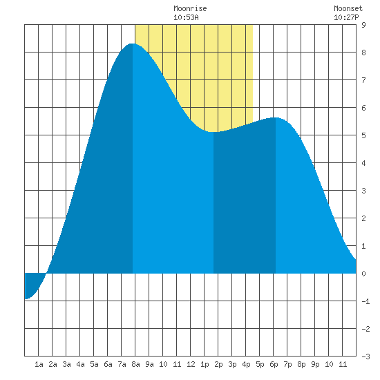 Sunset Beach tide chart for Saturday, January 4, 2025