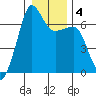 Sunset Beach tide chart for Saturday, January 4, 2025