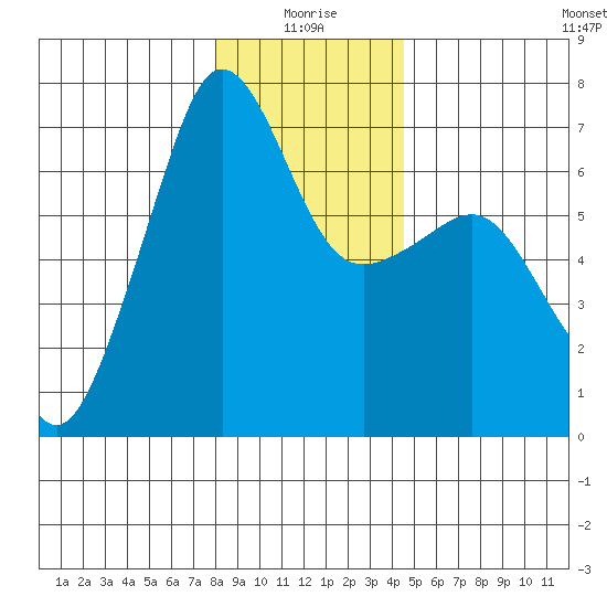 Sunset Beach tide chart for Sunday, January 5, 2025