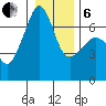 Sunset Beach tide chart for Monday, January 6, 2025