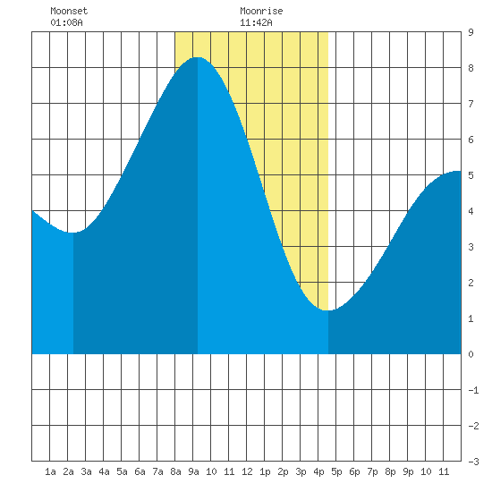 Sunset Beach tide chart for Tuesday, January 7, 2025