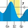 Sunset Beach tide chart for Tuesday, January 7, 2025
