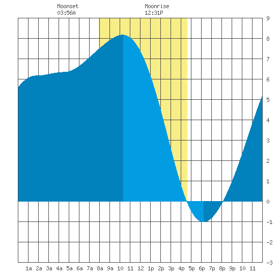 Sunset Beach tide chart for Thursday, January 9, 2025