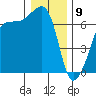 Sunset Beach tide chart for Thursday, January 9, 2025