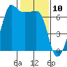 Sunset Beach tide chart for Monday, February 10, 2025