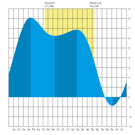 Sunset Beach tide chart for Tuesday, February 11, 2025