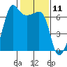 Sunset Beach tide chart for Tuesday, February 11, 2025