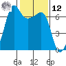 Sunset Beach tide chart for Wednesday, February 12, 2025