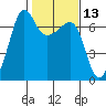 Sunset Beach tide chart for Thursday, February 13, 2025