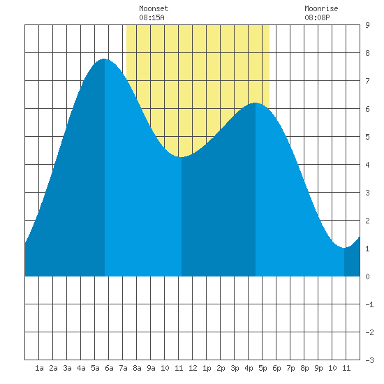 Sunset Beach tide chart for Friday, February 14, 2025