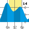 Sunset Beach tide chart for Friday, February 14, 2025