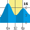 Sunset Beach tide chart for Sunday, February 16, 2025
