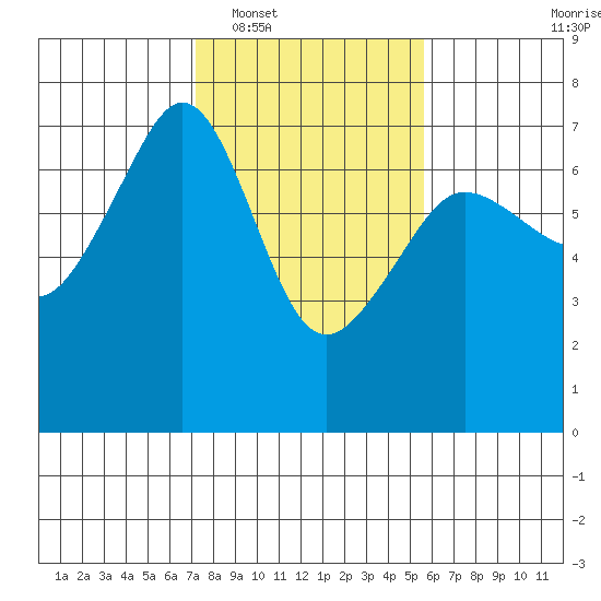Sunset Beach tide chart for Monday, February 17, 2025