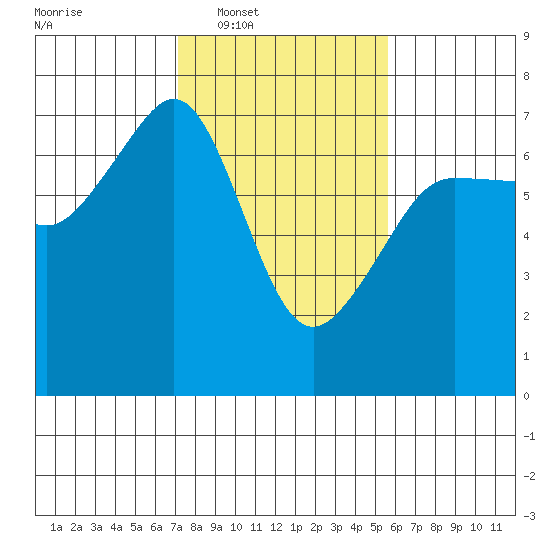 Sunset Beach tide chart for Tuesday, February 18, 2025