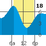 Sunset Beach tide chart for Tuesday, February 18, 2025