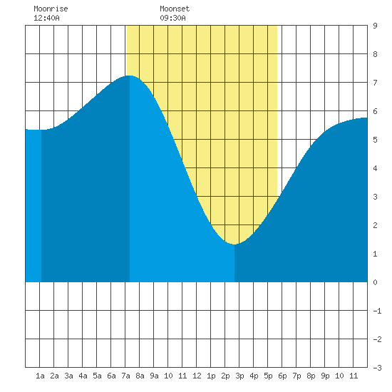 Sunset Beach tide chart for Wednesday, February 19, 2025