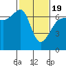 Sunset Beach tide chart for Wednesday, February 19, 2025