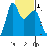 Sunset Beach tide chart for Saturday, February 1, 2025