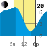 Sunset Beach tide chart for Thursday, February 20, 2025