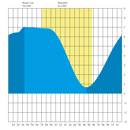 Sunset Beach tide chart for Friday, February 21, 2025