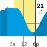 Sunset Beach tide chart for Friday, February 21, 2025