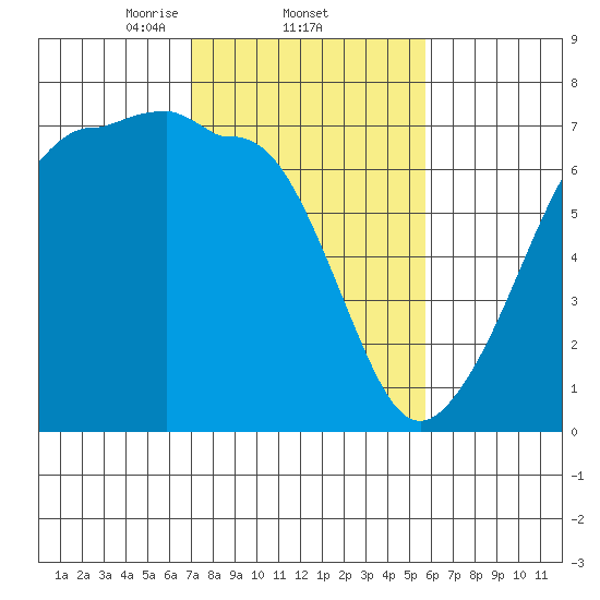 Sunset Beach tide chart for Saturday, February 22, 2025