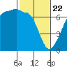 Sunset Beach tide chart for Saturday, February 22, 2025