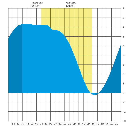 Sunset Beach tide chart for Sunday, February 23, 2025