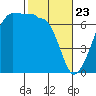 Sunset Beach tide chart for Sunday, February 23, 2025