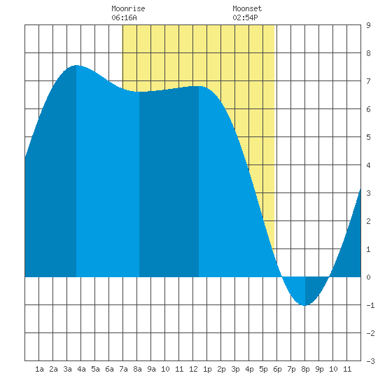 Sunset Beach tide chart for Tuesday, February 25, 2025