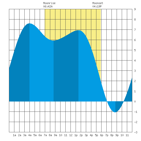 Sunset Beach tide chart for Wednesday, February 26, 2025