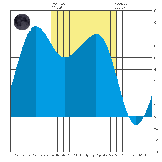 Sunset Beach tide chart for Thursday, February 27, 2025
