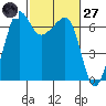 Sunset Beach tide chart for Thursday, February 27, 2025