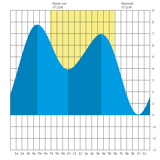 Sunset Beach tide chart for Friday, February 28, 2025