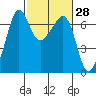 Sunset Beach tide chart for Friday, February 28, 2025