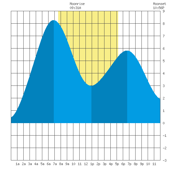 Sunset Beach tide chart for Sunday, February 2, 2025