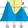 Sunset Beach tide chart for Sunday, February 2, 2025
