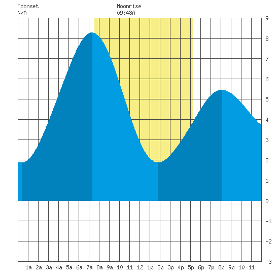Sunset Beach tide chart for Monday, February 3, 2025