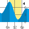 Sunset Beach tide chart for Tuesday, February 4, 2025