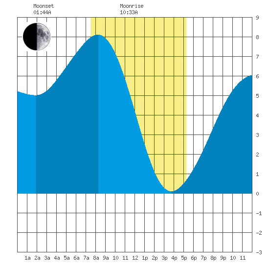 Sunset Beach tide chart for Wednesday, February 5, 2025
