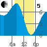 Sunset Beach tide chart for Wednesday, February 5, 2025