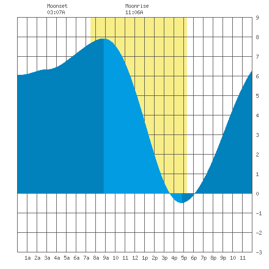 Sunset Beach tide chart for Thursday, February 6, 2025